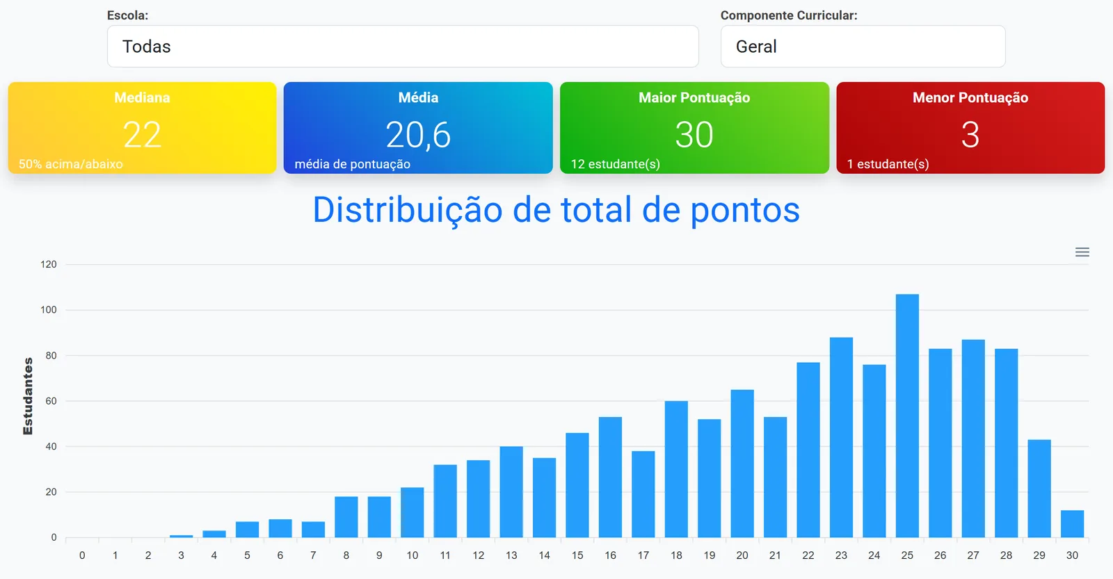 Distribuição dos pontos da rede num simulado do 2º ano: mediana 22, média 20,6, maior pontuação 30 e menor 3