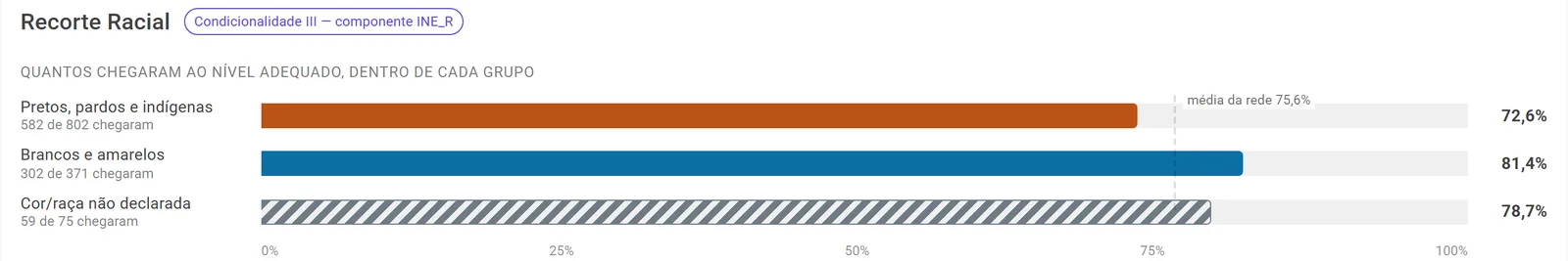 Recorte racial de um simulado: 72,6% dos pretos, pardos e indígenas chegaram ao nível adequado, contra 81,4% dos brancos e amarelos
